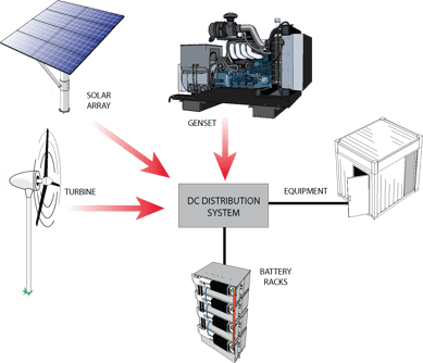 The DC Distribution Panel is where the customer will mount and connect their DC equipment to HCI Energy ZPM TM.The DC Distribution Panel is where the customer will mount and connect their DC equipment to HCI Energy ZPM TM.