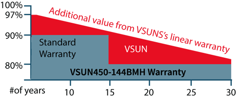 VSUN WARRANTY